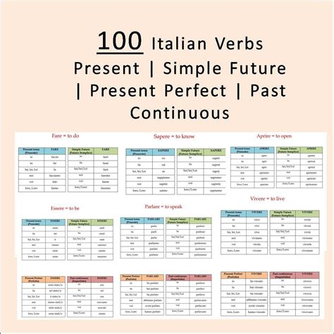 100 Italian Verbs Conjugation Tables 100 Italian Verbs And Tenses
