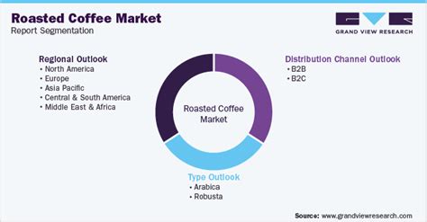 Roasted Coffee Market Size Share And Growth Report 2030