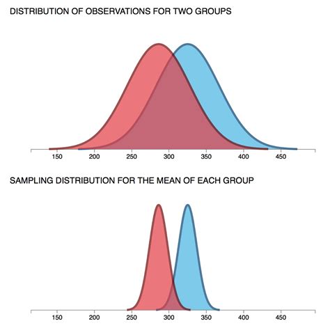 Sampling Distribution