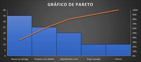 O que é e como criar Gráfico de Pareto no Excel Max Planilhas