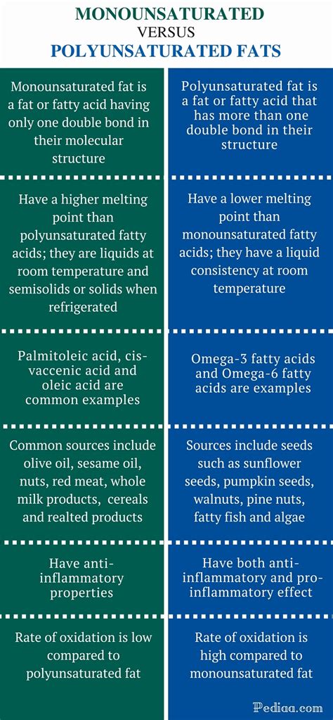 Webmd tells you what you need to know. Difference Between Monounsaturated and Polyunsaturated ...