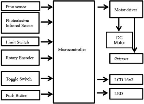 Block Diagram Input And Output Control System Download Scientific Diagram