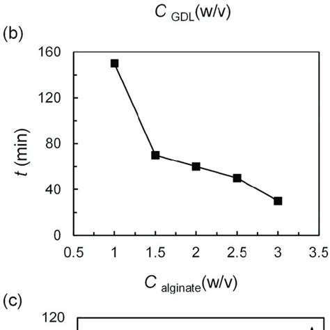 The Influence Of Gdl A Sodium Alginate B And Edta Ca C On The