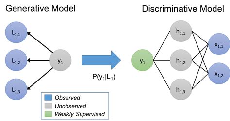 Weakly Supervised Learning Overture By Mohan Dogra Medium
