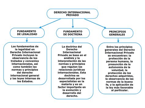 DERECHO INTERNACIONAL PRIVADO Mind Map