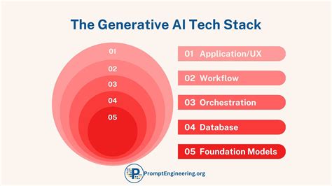 The Generative Ai Tech Stack