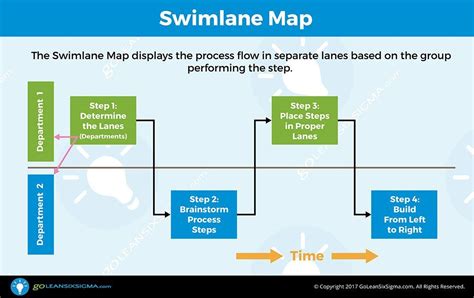 A Flow Diagram For The Swimlane Map