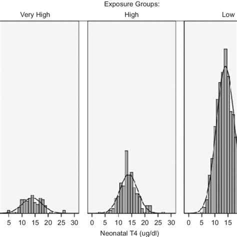 normal distribution of t 4 levels in the very high high and low download scientific diagram