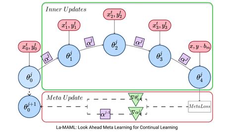 La Maml Look Ahead Meta Learning For Continual Learning Karmesh Yadav