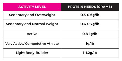 In this case, to find out how many calories you need to consume on average per day, do the following account: The Complete Guide To Protein For Women | Idealfit