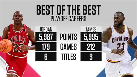 How we set our daily nba lineups. Lebron james has passed michael jordan for most career ...