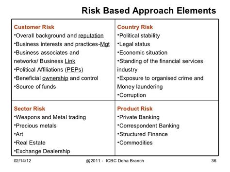 Aml Risk Assessment Template 2017 Tutoreorg Master Of Documents