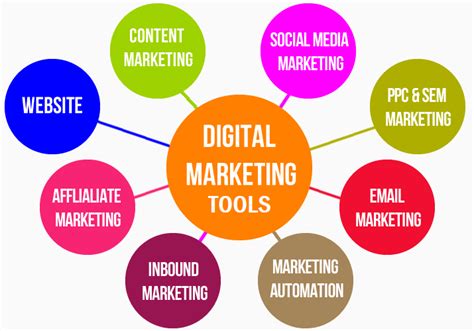 What Are The Best Digital Marketing Tools Wizbrand Tutorial