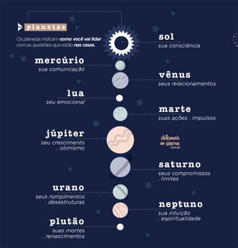 Significado Dos Planetas No Mapa Astral Mapa Astral Astronomia E
