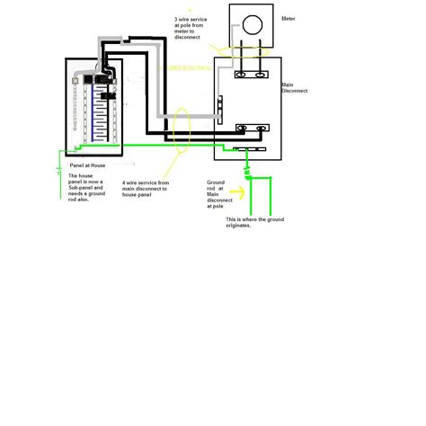 The type of wiring in residential homes generally depends on when the home was built, where it breaker boxes are another story; DIAGRAM 20amp Electrical Service Diagram FULL Version HD Quality Service Diagram ...