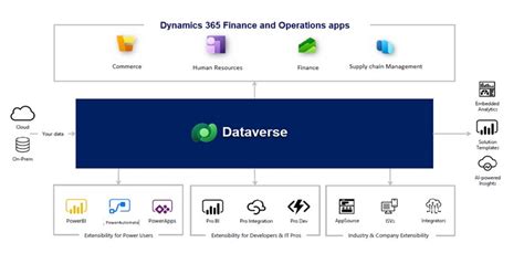 Microsoft Dataverse Successful Financial And Asset Management Strategy
