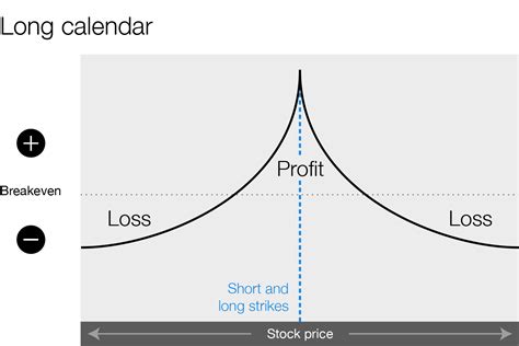 Calendar Spreads Option Trading Strategies Beginner S Guide To The