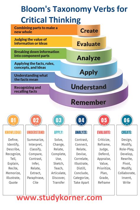 Bloom S Taxonomy Verbs For Critical Thinking Studypk