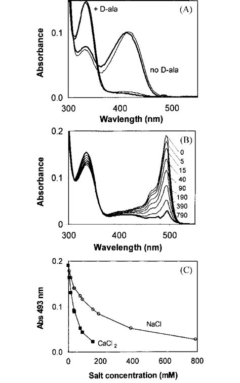 Effects Of Salts On The Uvvis Spectral Properties A Uvvis Spectrum