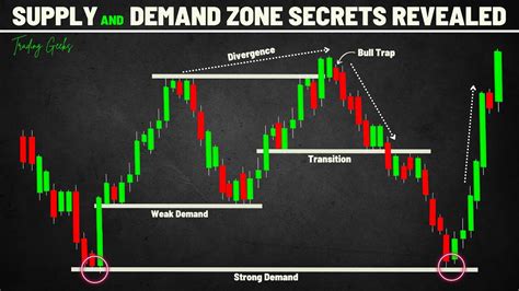 Supply And Demand Zones Trading Secrets Revealed Youtube