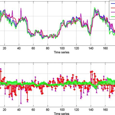 Wind Power Prediction Based On Three Given Chaotic Time Series Models