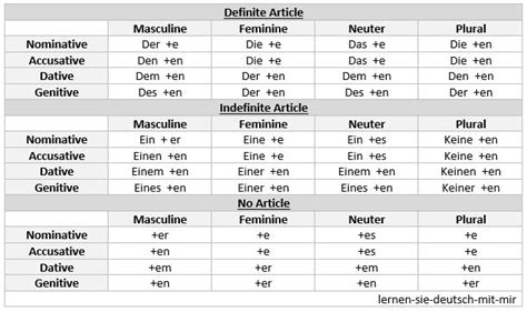 Learn German With Me Learn German German Grammar German Language