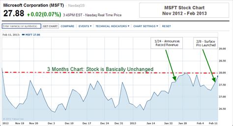 Is MSFT a Good Buy in 2013? Microsoft Stock Analysis (Buy, Sell or Hold ...
