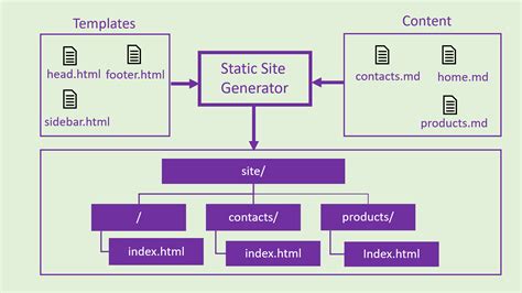 What Is A Static Site Generator Complete Guide · Devpractical