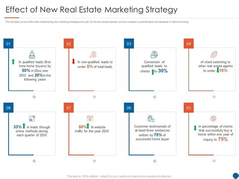 Effect Of New Real Estate Marketing Strategy Real Estate Listing