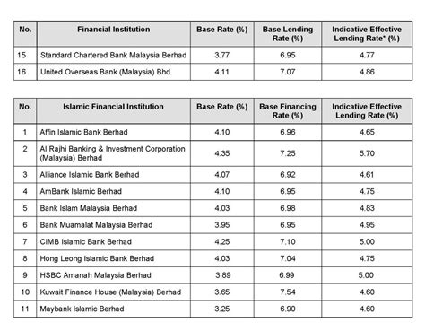 Which bank has 0 interest rate on car loan? Lowest Housing Loan Interest Rate Malaysia - Rating Walls