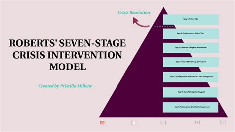 Roberts Seven Stage Crisis Intervention Model By Priscilla Millette On