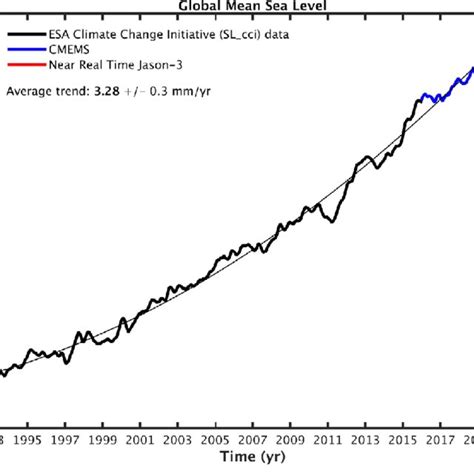 Global Mean Sea Level From Satellite Altimetry Over 1993 2020 Data