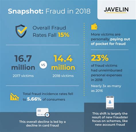 These statistics cover credit and debit card systems, the direct entry system, the atm system and cheque payments. 2019 Identity Fraud Study: Fraudsters Seek New Targets and ...