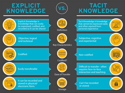 What Is Tacit Knowledge Importance Benefits Examples