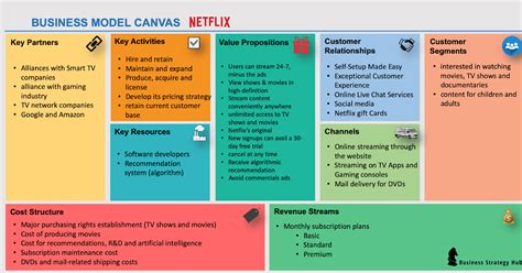 Business Model Canvas Customer Relationship De Model