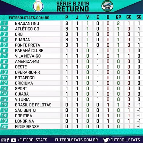 Tabela de classificação da serie b do brasileirão 2020 hd video. Tabela Serie B / Serie B 2012 Classificacao Adoro Futebol ...