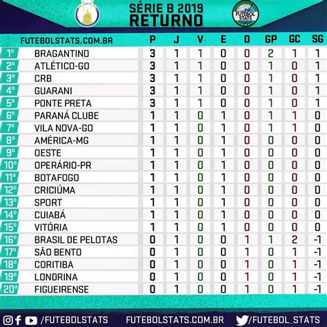 Simulador da taça libertadores 2019. Tabela Serie B / Serie B 2012 Classificacao Adoro Futebol ...