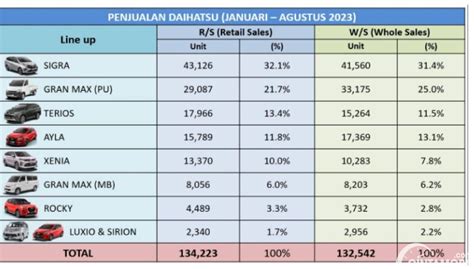 GranMax Sigra Rajai Penjualan Daihatsu Indonesia 8 Bulan