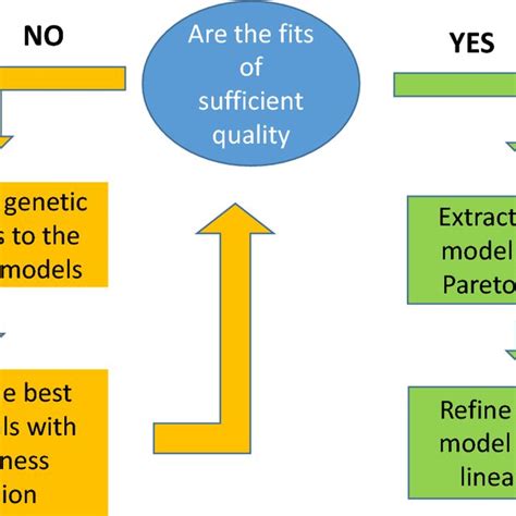 Overview Of The Proposed Methodology To Identify The Best Models