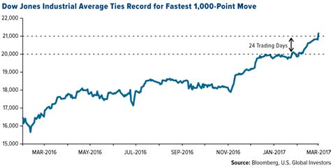 Strong Economic Data Supports Dow Jones Industrial Average Record Run