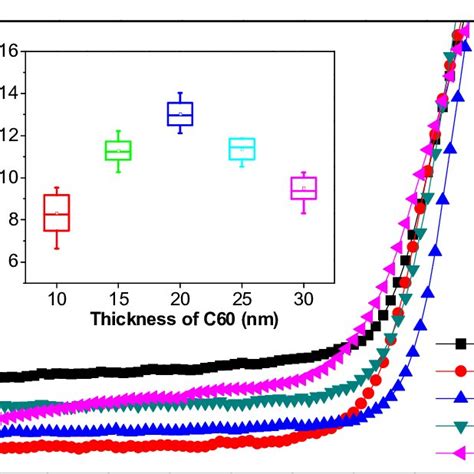 The Typical J V Curves Of Phj Pscs With Varying The Thickness Of C 60