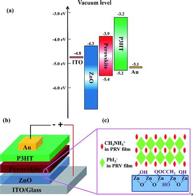Improved Interface Of ZnO CH NH PbI By A Dynamic Spin Coating Process For Efficient