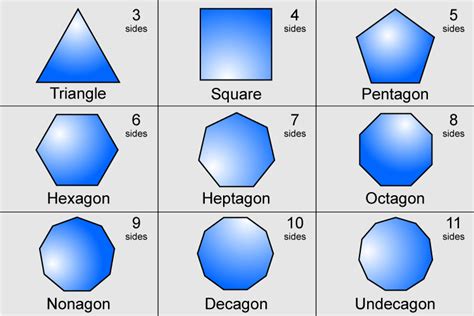 a polygon is a shape made of many straight edges and sides