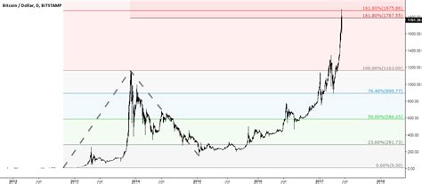 Bitcoin price reached 1.618 Fibonacci extension of 2012 ...