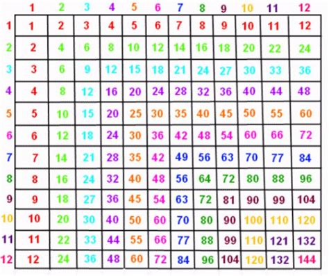 printable time tables   multiplication chart multiplication table