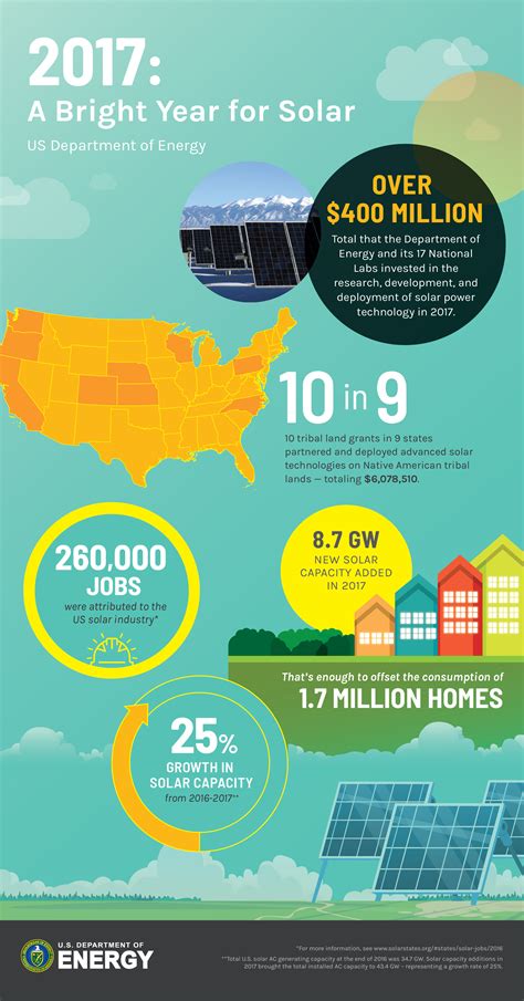 Infographic 2017 A Bright Year For Solar Department Of Energy