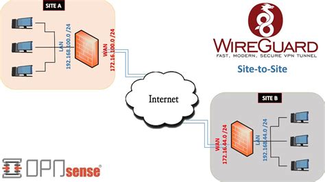 Opnsense Wireguard Vpn Site To Site Configuration Youtube