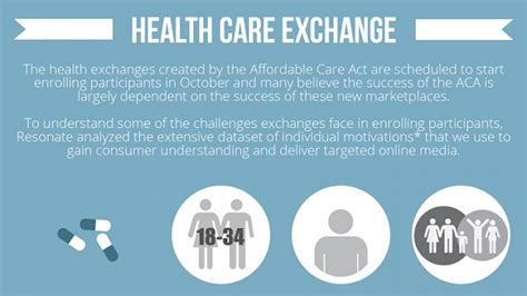 Healthcare Exchanges Infographic Visualistan