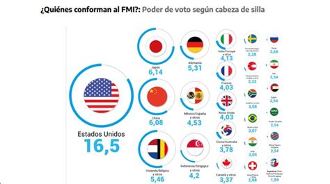 Cuáles Son Los Países Que Conforman El Fmi Y Qué Poder De Voto Tienen Según La Silla Perfil