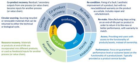 Circular Economy Business Model Innovation Making The Leap In